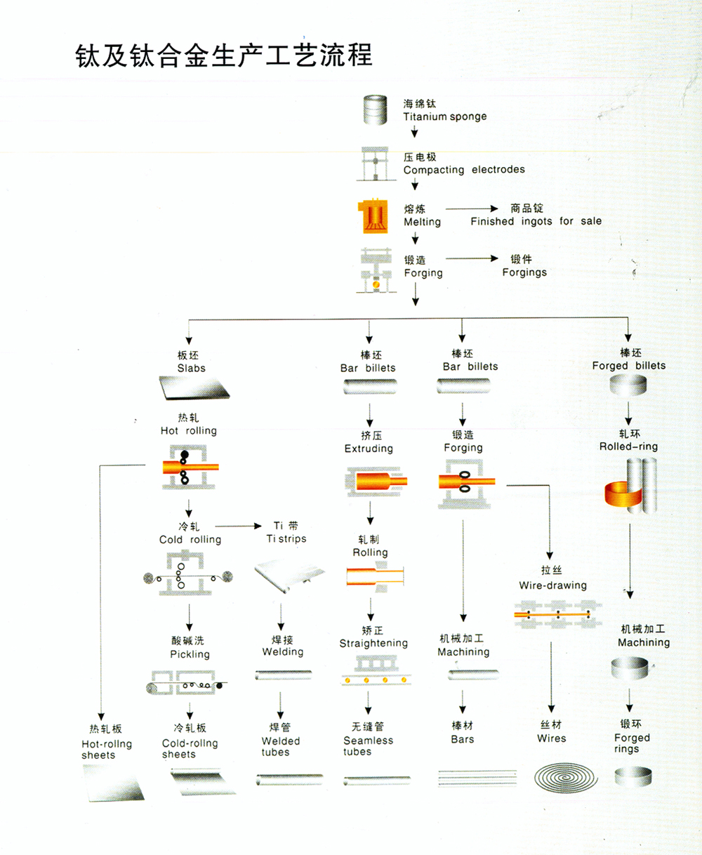 寶雞鈦材料廠(chǎng)家介紹鈦合金的機械加工主要工序