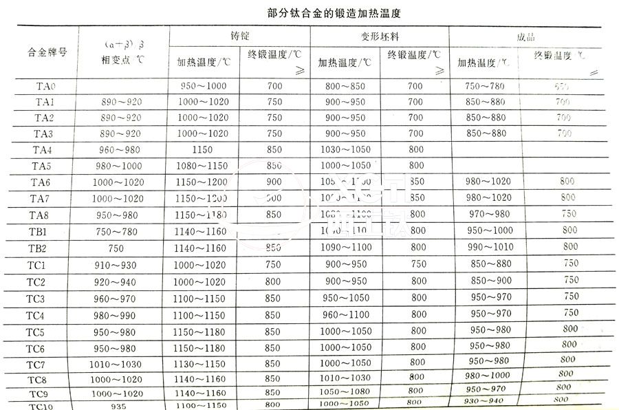 鈦合金鍛件廠家常用的TC4、TA2鈦合金鍛造加熱溫度的選擇參考表