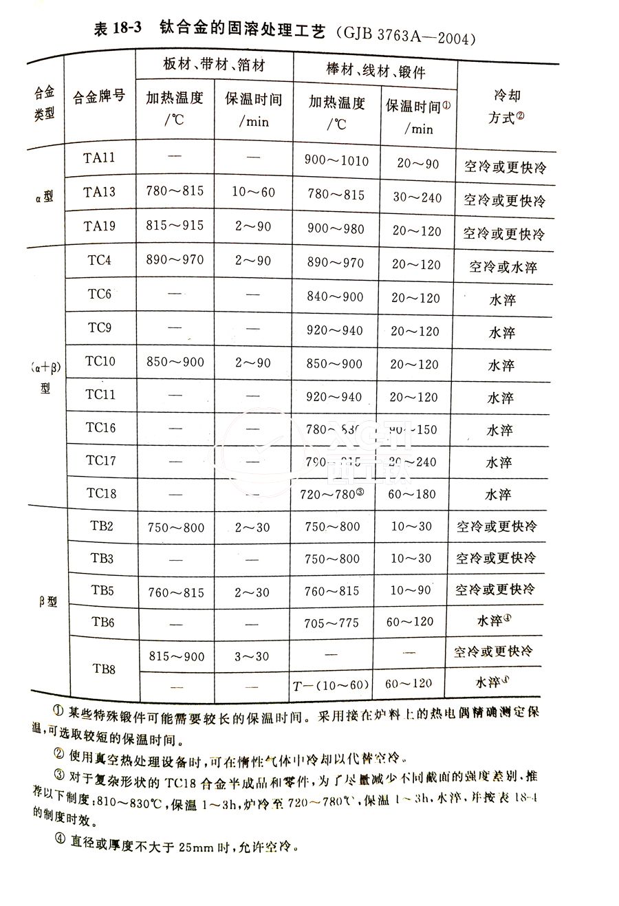鈦合金棒、鈦合金鍛件的固溶處理工藝(GJB 3763A-2004)
