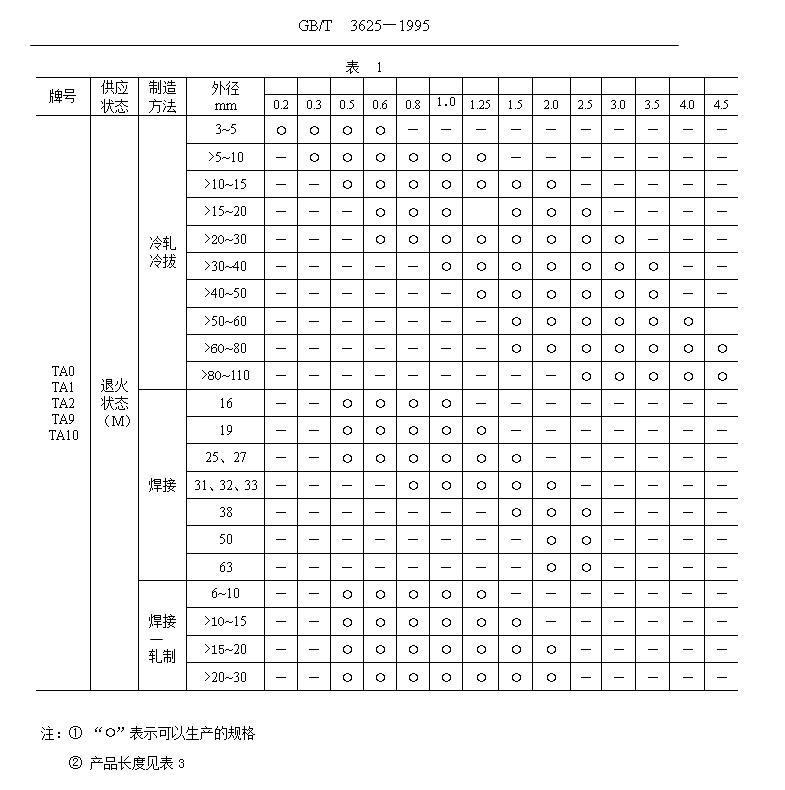 鈦管、鈦合金管國家標準（GB/T 3624—1995）