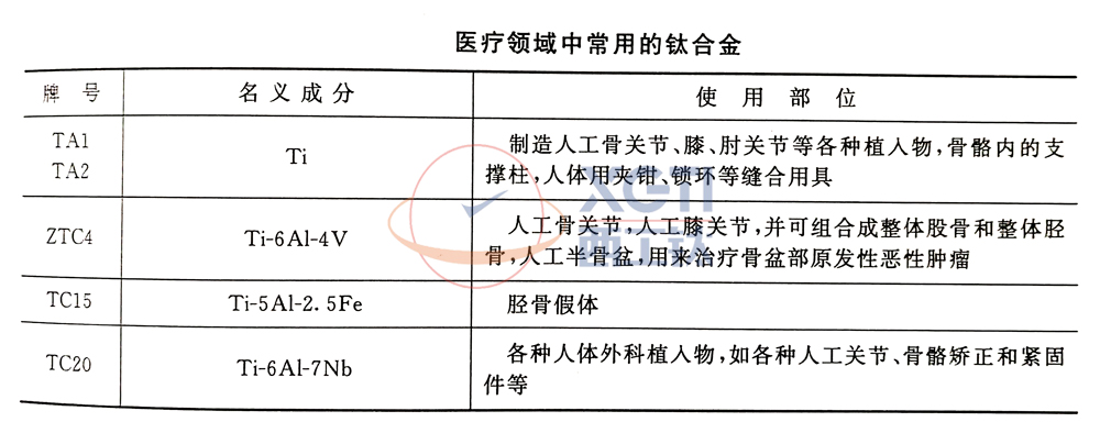 醫療領域中常用的鈦合金及使用部位